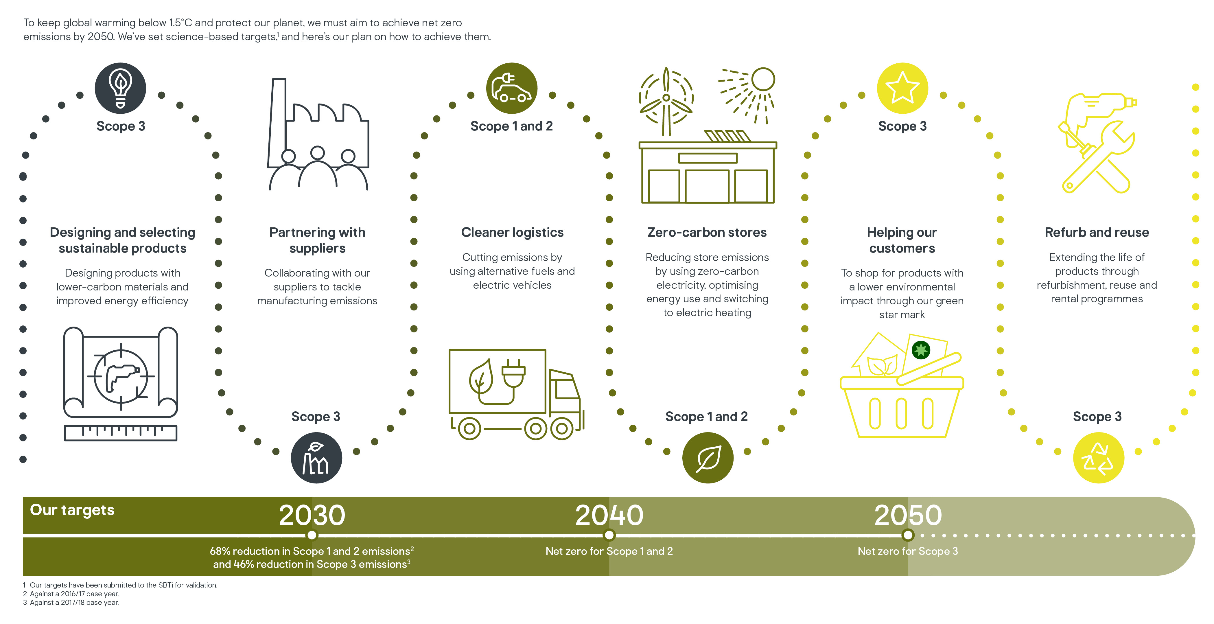 Our journey to net zero – Kingfisher plc